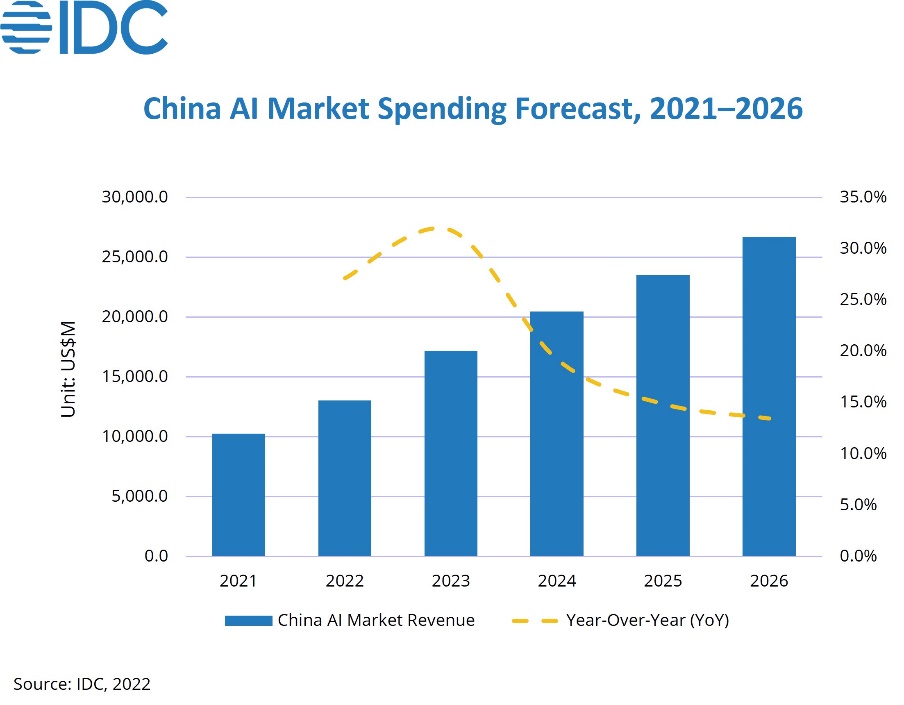 China AI Market Growth